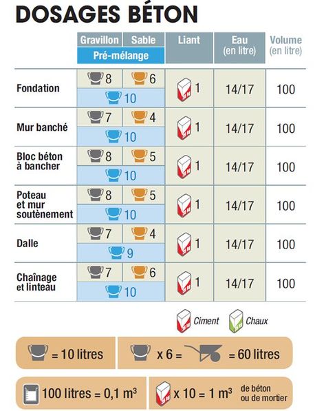 Tableau des dosages pour les mortiers et bétons en maçonnerie. Learn Html And Css, Light Window Treatments, Css Tutorial, Coaching Techniques, Learn Html, Civil Engineering Design, Diy Cnc, Concrete Art, Engineering Design