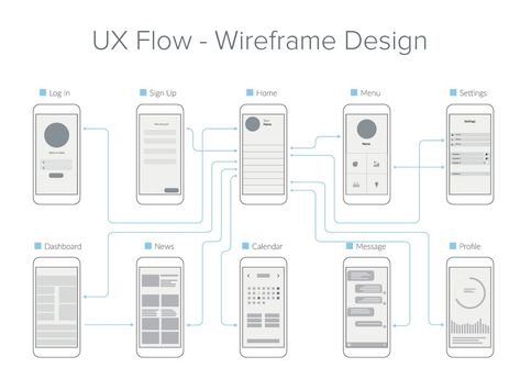 การออกแบบ Ui Ux, User Flow Diagram, App Wireframe, Mobil Design, Ux Design Principles, Ui Design Principles, Flow Diagram, Ui Ux 디자인, App Design Layout