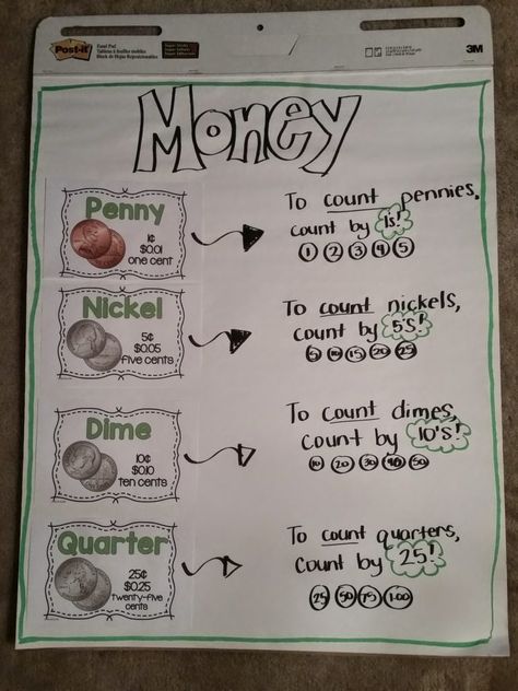 Money Anchor Chart, Classroom Money, Money Centers, Kindergarten Anchor Charts, Teaching Money, Money Activities, Money Money Money, Money Math, Math Charts