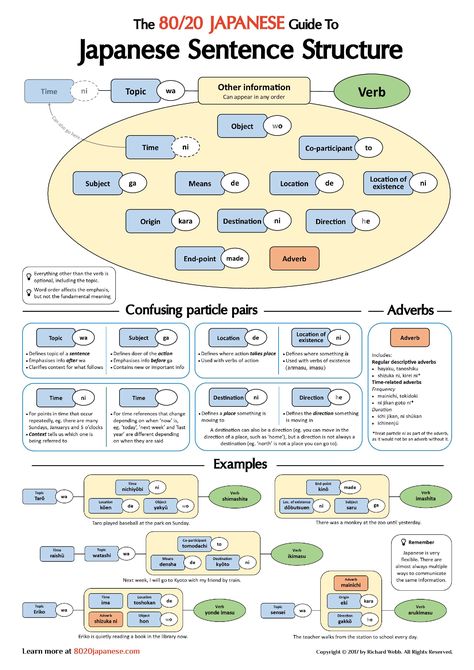 Japanese Sentence Structure, Grammar Cheat Sheet, Japanese Particles, Japanese Sentences, Learn Basic Japanese, Japanese Verbs, Learn Japan, Bahasa China, Japanese Grammar