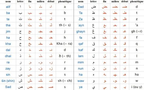 Parler comme un Irakien ou un Égyptien n'est pas si difficile ! Arabic Alphabet Chart, Arabic Keyboard, Write Arabic, Verb Conjugation, Arabic Script, Us School, Arabic Font, Learn Arabic Alphabet, Arabic Lessons