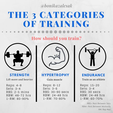 The 3 categories of training! How do you train? I recommend for beginners to start at the HYPERTROPHY stage. The more muscle you have the more calories you’re able to burn! How To Lift Weights And Not Get Bulky, Building Muscle For Beginners, Strength Vs Hypertrophy Vs Endurance, Hypertrophy Workout Training Programs, Workout Categories, Lifting For Beginners, Workout Knowledge, Hypertrophy Workout, Hypertrophy Training