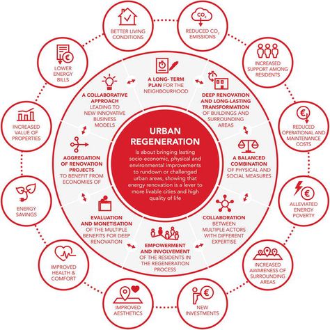 Urban Regeneration Diagram, Urban Renewal Architecture, Urban Regeneration Projects, Urban Infographic, Sustainable City Urban Planning, Regenerative Architecture, Urban Regeneration, People Moving, Urban Design Diagram