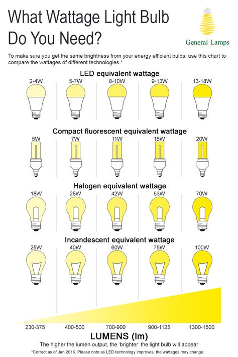 What wattage #lightbulb do you need? Confused by how bright low wattage energy saving bulbs will be? Then try our watts to lumens conversion #chart #useful #guide #watts #lumens #led. #lightbulb #wattage #energysaving Home Electrical Wiring, Astuces Diy, Diy Electrical, Deco Luminaire, Lighting Design Interior, Lighting Guide, Lamp Bulb, Interior Lighting, Home Lighting