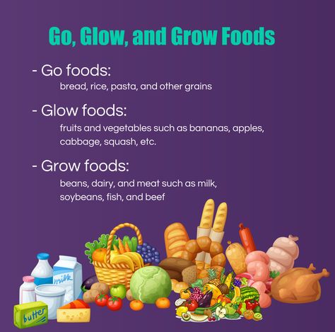 Go, Glow, and Grow Foods  #LittleLearnersLiteracyAcademy #BasicFoodGroups Go Glow Grow Foods Chart, Go Grow Glow Foods Chart For Kids, Go Grow Glow Foods Pyramid, Grow Foods Chart, Go Grow And Glow Foods Worksheet, Go Grow Glow Foods, Food Chart For Kids, Glow Foods, Grow Foods