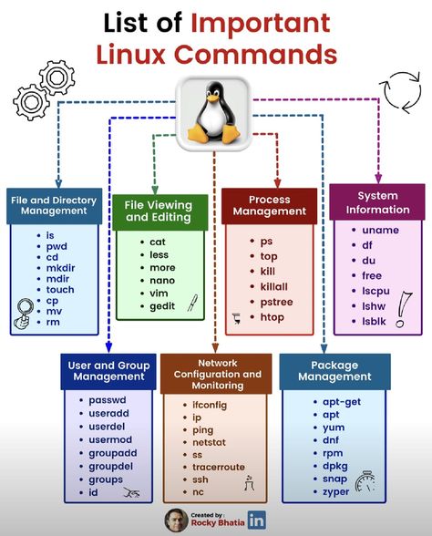 Computer Networking Basics, Networking Basics, Linux Commands, Tech Lab, Basic Computer Programming, Computer Science Programming, Hacking Books, Data Science Learning, Learn Computer Science