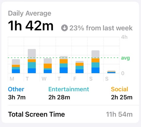 #motivation #screentime Low Screen Time Aesthetic, Less Screen Time Aesthetic, Low Screen Time, Screen Time Limit, Less Screen Time, Prom Prep, Version Board, Get Off Your Phone, English Fluency