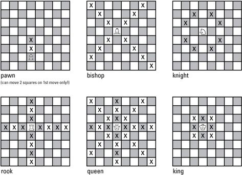 Before you can play a game of chess, you need to know how to move the pieces (legally). A chess piece’s power is tied to its mobility. The more mobile a piece is, the more powerful it is: Pawns: Pawns can only move forward. On their first move, they can move one or two squares. … Chess Piece Movements, Chess Moves Cheat Sheet, Chess For Dummies, Chess Learning, Chess Notation, Chess Basics, Chess Rules, Tiny Castle, Chess Moves