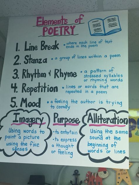 Poem Anchor Chart 3rd Grade, Elements Of Poetry Anchor Chart 2nd, Poetry Anchor Chart 4th Grade, Poetry Anchor Chart 3rd Grade, Ckla 5th Grade, Elements Of Poetry Anchor Chart, Poem Anchor Chart, Poetry Study, Poetry Vocabulary