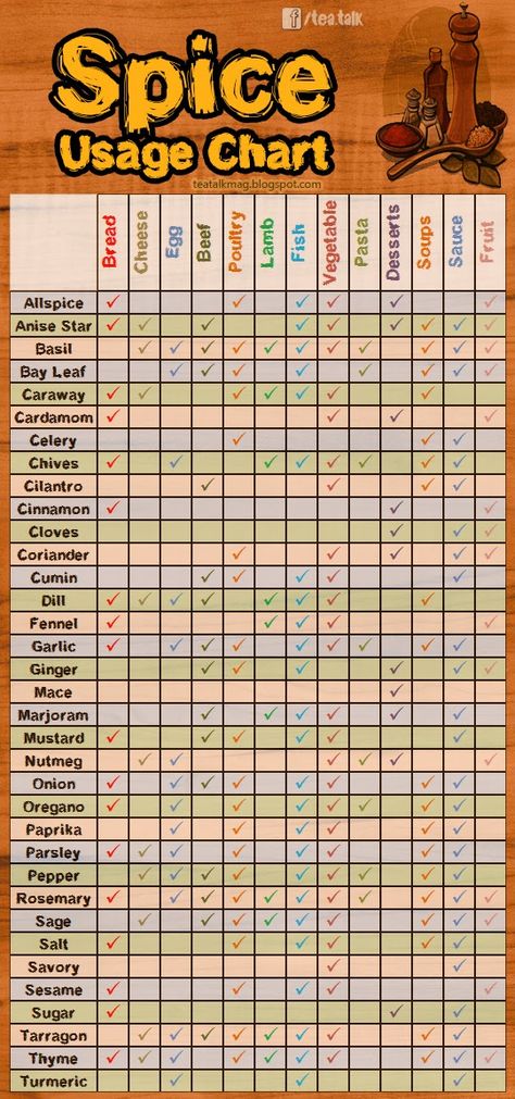 Spice Chart, Kitchen Cheat Sheets, Makanan Italia, Food Charts, Homemade Spices, Food Info, Think Food, Food Facts, Spice Blends