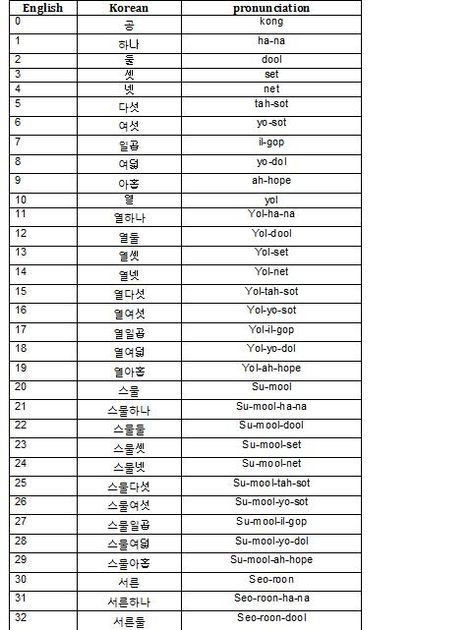 How to count in Korean; 1-10 and how to pronounce the numbers correctly How To Count In Korean, Native Korean Numbers 1-100, How To Pronounce Korean Alphabet, Korean Numbers 1-10, Korean Numbers 1 To 100 Hangul, Korean Numbers 1 To 100, Counting In Korean, Korean Counting, Numbers In Korean