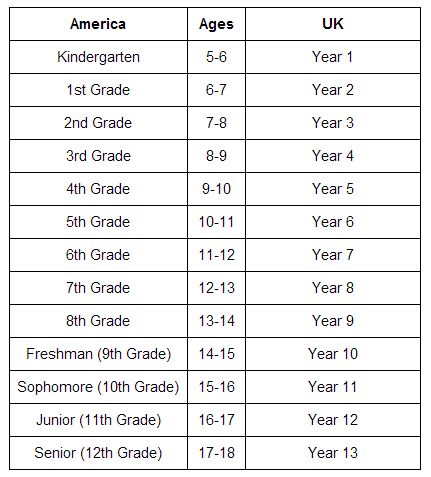 America vs. UK school years Tips For Year 10 Uk, Tips For Year 8 Uk, Year 9 Tips Uk, Tips For Year 9 Uk, Tips For Year 7 Uk, Uk Vs Us, Uk Vs Usa, Funny School Stories, Language Jokes