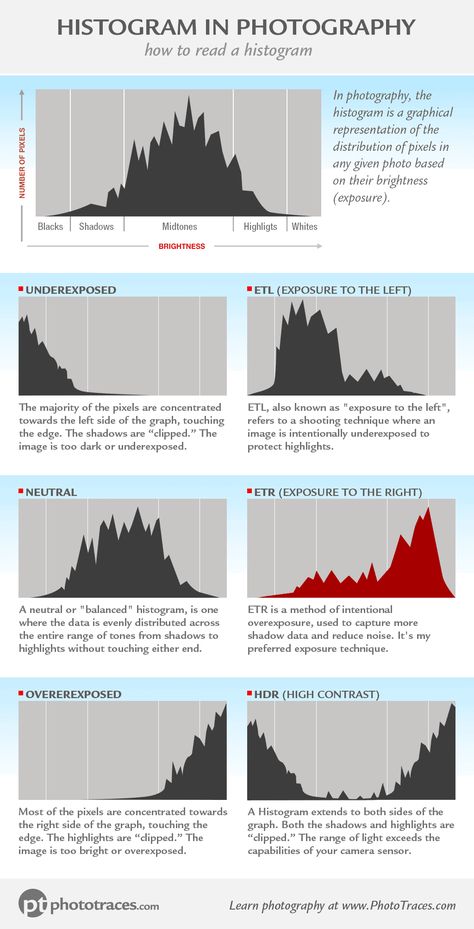 Histogram Chart, Photography Histogram, Histogram Photography, Info Grafis, Photography Lessons Tutorials, Photography Exercises, Photography Infographic, Photography Cheat Sheet, Photography Angles