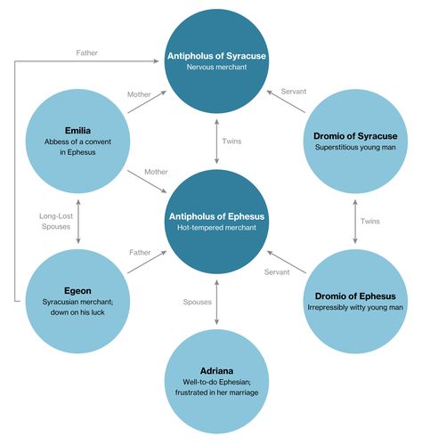 The Comedy of Errors | Character Map The Comedy Of Errors, Comedy Of Errors, Theater Stage, Literary Devices, Reading Notes, Judi Dench, Character Map, English Literature, Design Language