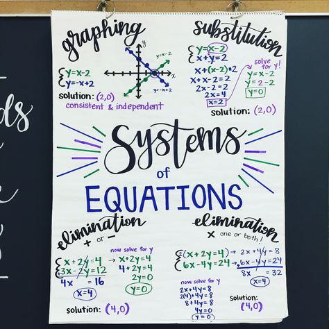 Algebra Anchor Chart for Systems of Equations #AnchorChart 🙌🏼 Plus swipe to see my @quizlet #quizletlive student ENTHUSIASM WHICH IS COMPLETE 🔥🔥 Algebra Classroom, Year Planning, Teaching Algebra, School Algebra, Middle School Math Classroom, Math Charts, Systems Of Equations, Math Anchor Charts, Math Notes