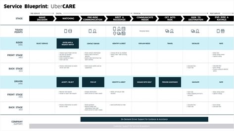 David Chiang › UberCARE David Chiang, Service Blueprint, Critical Essay, Collateral Design, Journey Mapping, Sharing Economy, Brand Loyalty, Essay Help, User Experience Design