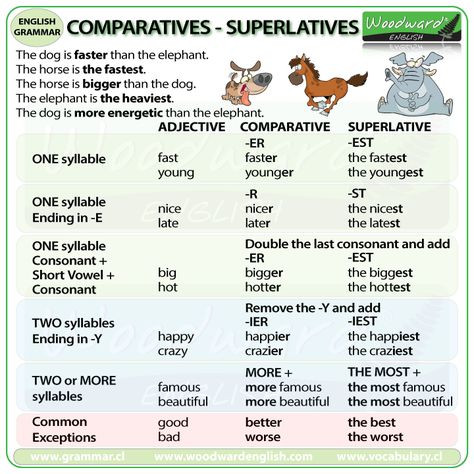 Comparatives and Superlatives in English Woodward English, Comparatives And Superlatives, English Grammar Notes, Materi Bahasa Inggris, English Grammar Rules, Superlative Adjectives, Spelling Rules, Learn English Grammar, Grammar Rules