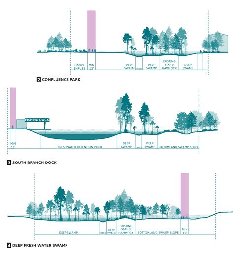 McCoys Creek Restoration Plan - SCAPE Creek Restoration, Landscape Architecture Section, Landscape Architecture Diagram, Landscape Architecture Graphics, Landscape Architecture Plan, Urban Design Diagram, Urban Design Graphics, Urban Design Architecture, Landscape Architecture Drawing