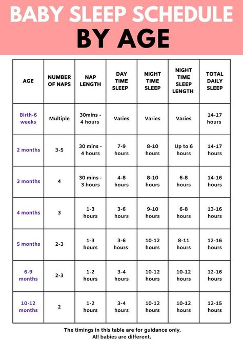 Routine With Newborn, Routine For Newborn, Toddler Chart, Baby Milestone Chart, Sleep Chart, Baby Sleep Regression, Baby Chart, Newborn Sleeping, Baby Sleep Training