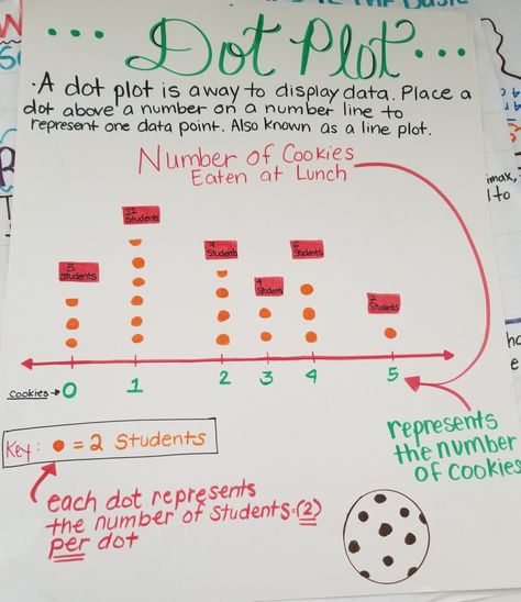 Dot Plot Anchor Chart, Questioning Anchor Chart, Bar Graphs Anchor Chart, Graphing Anchor Chart Second Grade, Plot Anchor Chart, Bar Graph Anchor Chart 2nd Grade, Data Analysis Activities, Bar Graphs 2nd Grade, Plot Graph