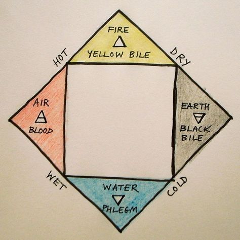 The Four Humours The 4 Humours, The Four Humours, Black Bile, Nursery Teacher, The Four Elements, Four Elements, Rudolf Steiner, Enneagram Types, Fifth Element