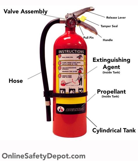 https://onlinesafetydepot.com/parts-and-components-of-a-fire-extinguisher/ Fire Safety Poster, Food Safety And Sanitation, Workplace Safety Tips, Safety Topics, Fire And Safety, Health And Safety Poster, Fire Safety Tips, Safety Officer, Safety Poster