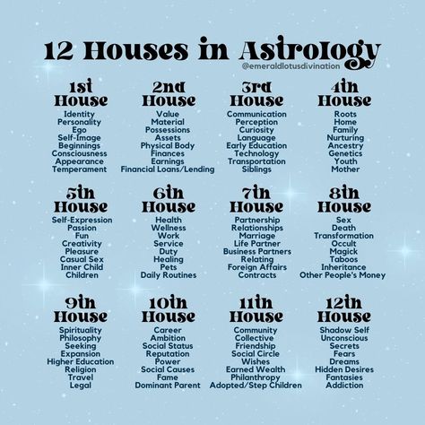 If youre trying to learn astrology it can feel overwhelming! This 12 House cheat sheet allows you to quickly see some of the basics of the 12 Houses. Feel free to use a 12 sided dice as a form of divination to see areas of your life that may be heightened at any given time! Houses In Astrology, Zodia Pești, Astrological Houses, Astrology Meaning, Spiritual Journals, Birth Chart Astrology, Learn Astrology, Astrology And Horoscopes, Tarot Astrology