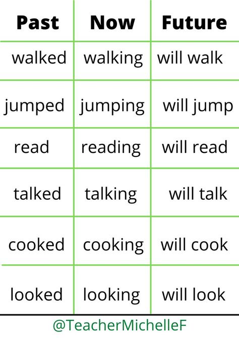 Verb Tenses Chart, Tense Worksheet, Tenses Chart, Basic English Grammar Book, Struktur Teks, Noughts And Crosses, English Grammar Exercises, Study English Language, Materi Bahasa Jepang