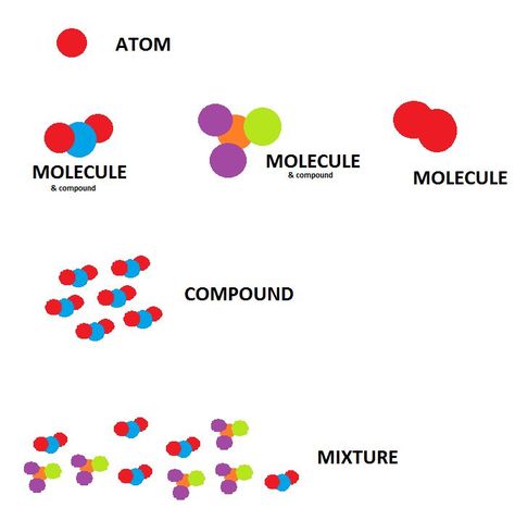 atom, molecule, compound mixture Elements Vs Compounds, Atoms Molecules Elements Compounds, Atoms And Molecules For Kids, Atoms And Elements, Elements And Compounds, Elements Compounds And Mixtures, Elements Science, Atoms And Molecules, Middle School Chemistry