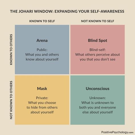 PositivePsychology.com on Instagram: "The Johari Window is a thought-provoking self-awareness framework founded by Luft & Ingham (1955). It does not only bring recognition to how you are perceived by others, but also encourages the expansion of your self-awareness. The Johari Window consists of four quadrants, namely the Arena, the Blind Spot, the Mask, and the Unconscious. 1. The Arena: This quadrant includes not only self-knowledge but public knowledge about your personality, skills, attitu Johari Window, Self Knowledge, Coaching Skills, Social Thinking, What Is Self, Counseling Resources, Workshop Ideas, Professional Learning, Self Confidence Tips