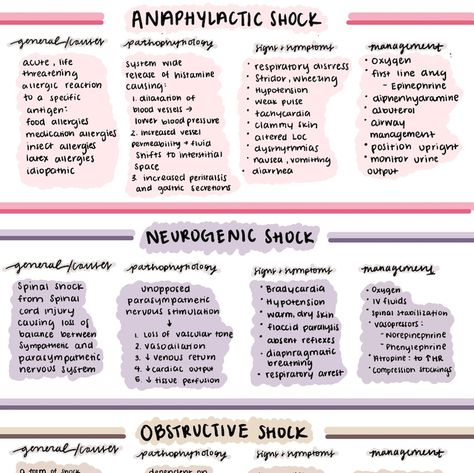 Anaphylactic Shock Nursing, Obstructive Shock, Neurogenic Shock, Hypovolemic Shock, Pharmacy School Study, Notes College, Nursing Knowledge, Medical Assisting, Medical Assistant Student