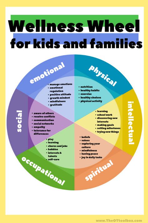 Wellness Wheel for Families - The OT Toolbox Occupational Wellness Activities, Wellness Wheel Bulletin Board, Wellness Wheel Worksheet, Environmental Wellness, Health Classroom, Self Care Wheel, Wellness Wheel, Paleo Kids, School Wellness