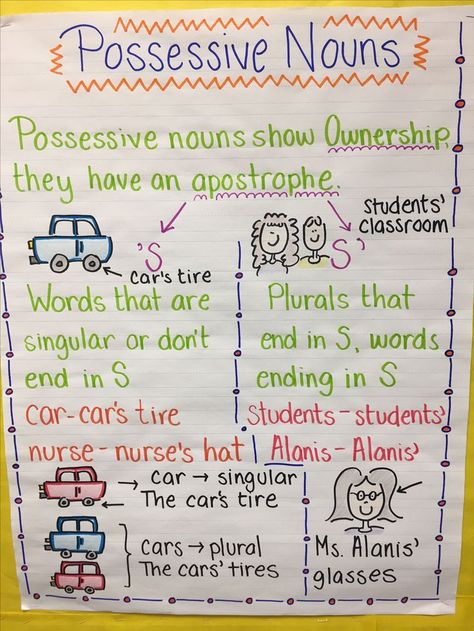 Possessive Nouns Anchor Chart Grammar Anchor Charts, Possessive Nouns, Classroom Anchor Charts, Writing Anchor Charts, Teaching English Grammar, Grammar And Punctuation, Teaching Grammar, Teaching Phonics, English Writing Skills