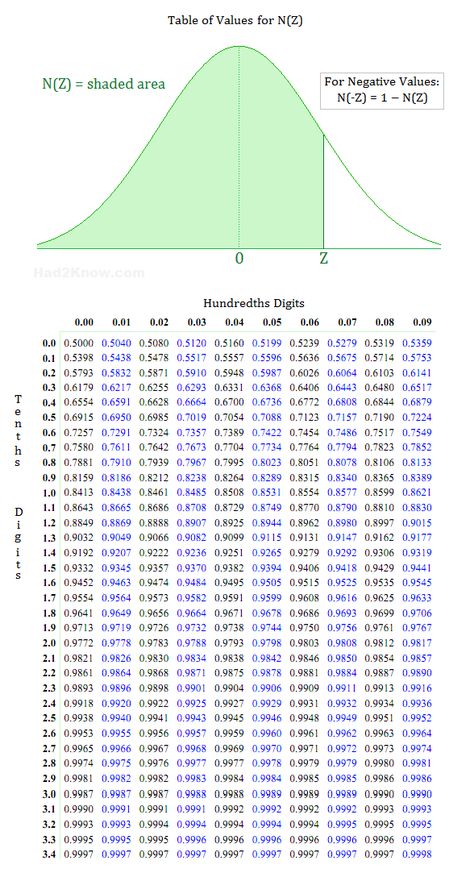 Z-Score Table for Normal Distribution Z Score Table Statistics, Normal Distribution Table, Z Score, Statistics Notes, Statistics Math, Ap Statistics, Machine Learning Deep Learning, Data Science Learning, Normal Distribution