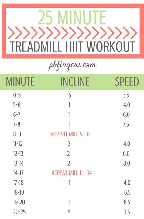 A challenging 25 minute treadmill HIIT workout that incorporates intervals to get your heart rate up and make you sweat in no time at all. Treadmill Hiit, Hit Workout, Hiit Workout Plan, Hiit Workouts Treadmill, Hiit Treadmill, Butter Fingers, Workouts Gym, Workout Time, Build Muscle Mass