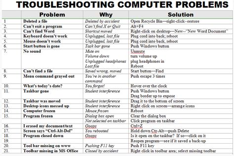 Cheat Sheet on 21 Techie Problems Every Teacher should Know about ~ Educational Technology and Mobile Learning Middle School Technology, Computer Troubleshooting, Tech Apps, Computer Problems, School Computers, Computer Class, Computer Help, Computer Shortcuts, Teaching Technology