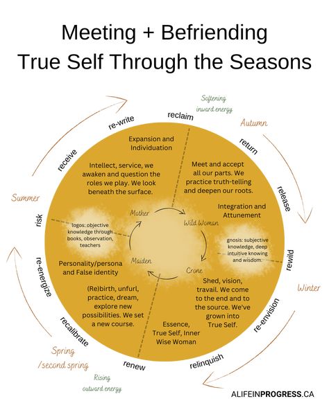 The journey of meeting and befriending true self through the seasons. Emotional Mastery, Ifs Therapy, Issues Quotes, Family Issues Quotes, Deep Wisdom, Internal Family Systems, Cycle Syncing, Systems Art, Emdr Therapy