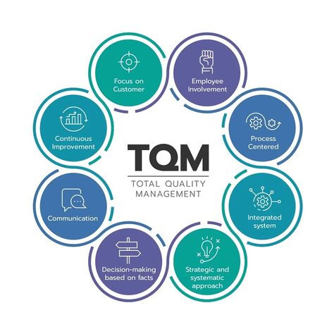 Total Quality Management (TQM) - Definition & Importance Total Quality Management, Business Intelligence Analyst, Organizational Management, Financial Ratio, Team Development, Financial Modeling, Operational Excellence, Process Improvement, Quality Management