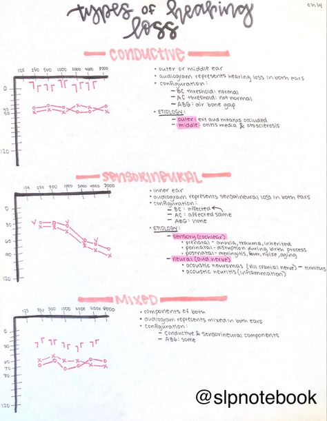 Slp Study Notes, Slp Praxis Study Guide, Slp Praxis, Speech Sound Development Chart, Slp Aesthetic, Speech Language Pathology Grad School, Speech Language Pathology Activities, Voice Disorders, Praxis Study