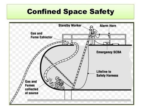 Civil Works, Health And Safety Poster, Safety Poster, Fall Guy, Safety Posters, Confined Space, Workplace Safety, Space Poster, Safety First