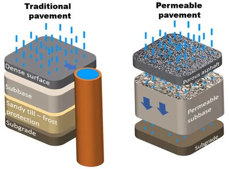 Sustainability | Free Full-Text | Are Permeable Pavements a Sustainable Solution? A Qualitative Study of the Usage of Permeable Pavements Concrete Mix Ratio, Permeable Pavement, Pervious Concrete, Water Infrastructure, Asphalt Pavement, Pavement Design, Permeable Paving, Concrete Retaining Walls, Drainage Solutions