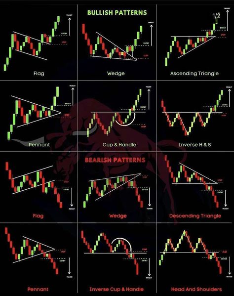 Trading pattern 📈📉 Candlestick Patterns Cheat Sheet, Trading Patterns, Candlestick Chart Patterns, Chart Patterns Trading, Gold Trading, الشموع اليابانية, Candle Stick Patterns, Forex Trading Strategies Videos, Forex Trading Quotes