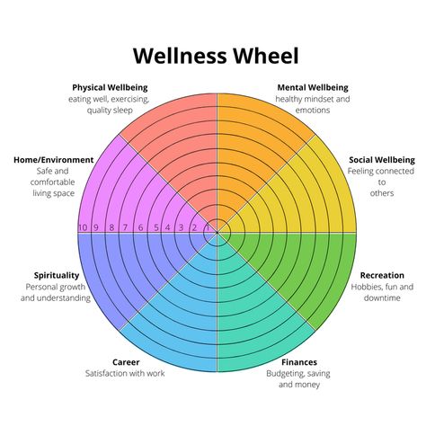 Well Being Wheel, Wellness Wheel Activity, Self Care Wheel Printable, 8 Pillars Of Wellness, Wellness Wheel Worksheet, Wheel Of Wellness, Coping Wheel, 8 Dimensions Of Wellness, Self Care Wheel