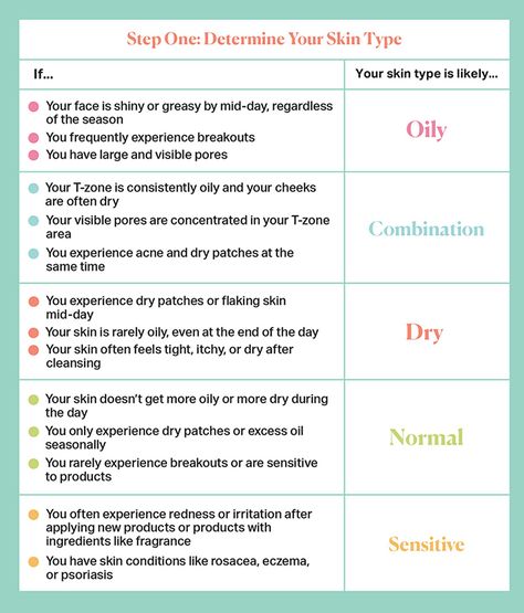 How to Determine Your Skin Type: Consult This Handy Chart to Find Out from The Klog #skincare What Is My Skin Type, Skin Types Chart, The Cheat Sheet, Flaking Skin, Face Mapping, Combo Skin, Oily Skin Care, Normal Skin, Feel Pretty