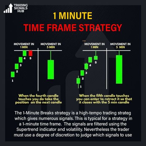 1 minute time frame, strategy? Save and share follow for more tips #trading #technicalanalysis #reels #stockmarket #sharemarket #explorepage #stocktrader #bitcoins #reelsinstagram #financial #equity #viralreels #cryptocurrency #priceaction #nft #stockmarket #bitcoinindia #tradewithmanish #besttradingsignals Candle Stick Patterns, Economics Lessons, Stock Trader, Candlestick Patterns, Trading Strategy, Trading Charts, Finance Investing, Trading Signals, Day Trading