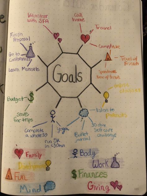 2018 goals #bulletjournal # goals Psychology A Level, Vision Board Themes, Goal Mapping, Goal Charts, Vision Board Examples, Vision Board Party, Goals Bullet Journal, Bullet Journal Ideas Templates, Vision Board Goals