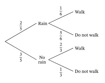 Lesson Worksheet:Conditional Probability: Tree Diagrams | Nagwa Conditional Probability, Tree Diagram, Dutch Words, Walk To School, Positive Test, Blue Ball, How To Use