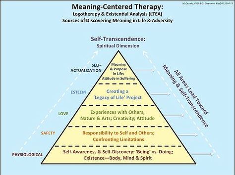 MEANING-CENTERED THERAPY: LOGOTHERAPY & EXISTENTIAL ANALYSIS (LTEA) SOURCES OF DISCOVERING MEANING IN LIFE & ADVERSITY Counselling Theories, Social Work Interventions, Existential Therapy, Counselling Tools, Solution Focused Therapy, Meaning In Life, Cognitive Behavior, Talk Therapy, Therapy Counseling