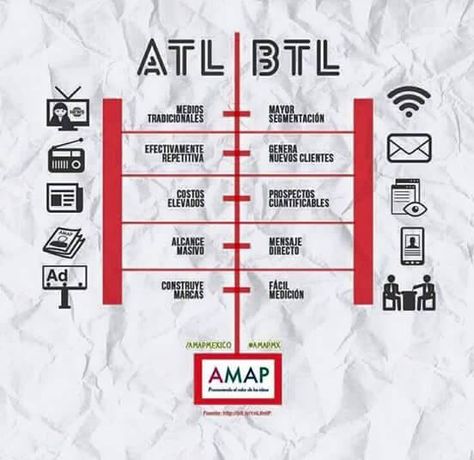 Diferencia entre ATL y BTL Social Media Work, Creative Advertising Campaign, Publicidad Creativa, Business Skills, Marketing 101, Information Design, Creative Ads, Design Program, Creative Advertising