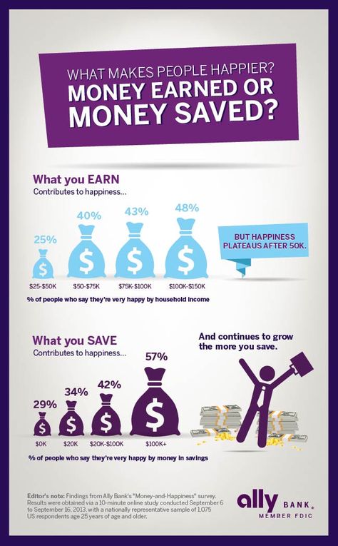 Which Is Better: Higher Salary or Higher Savings? Ally Bank, Life Insurance Sales, High Salary, Finance Organization Printables, Finance Infographic, 52 Week Savings, Insurance Sales, Finance Jobs, Finance Quotes